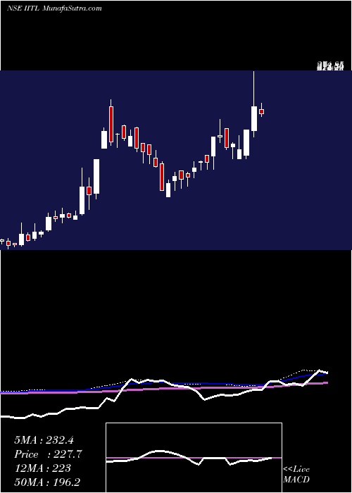  weekly chart IndustrialInvestment