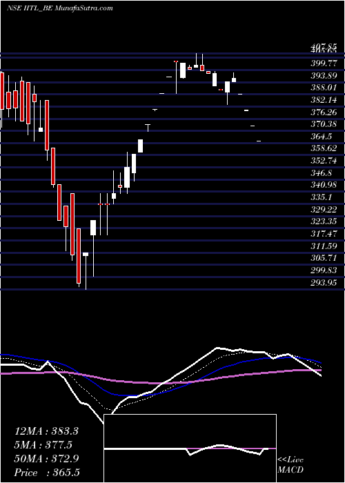  Daily chart Industrial Inv Trust Ltd