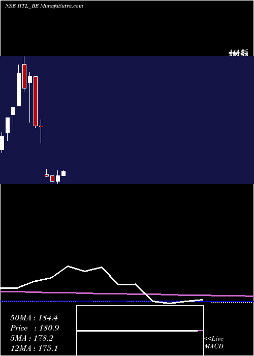  monthly chart IndustrialInv