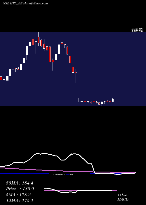  weekly chart IndustrialInv