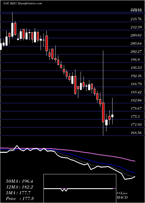  Daily chart IkioLighting
