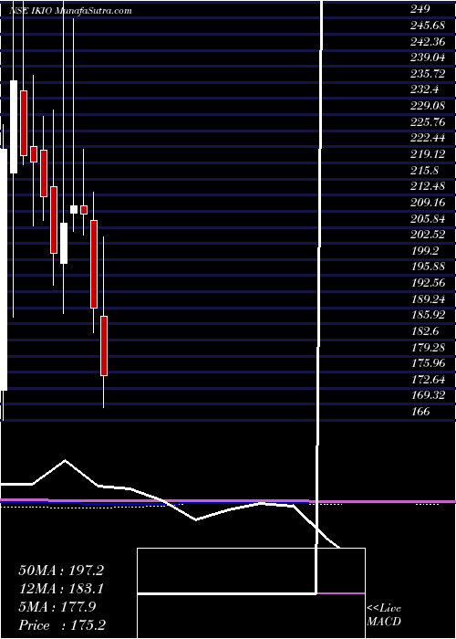  monthly chart IkioLighting
