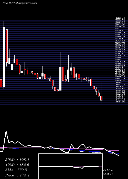  weekly chart IkioLighting