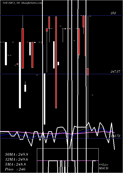  Daily chart SecRe