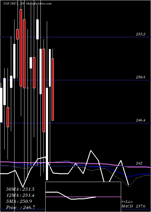  monthly chart SecRe