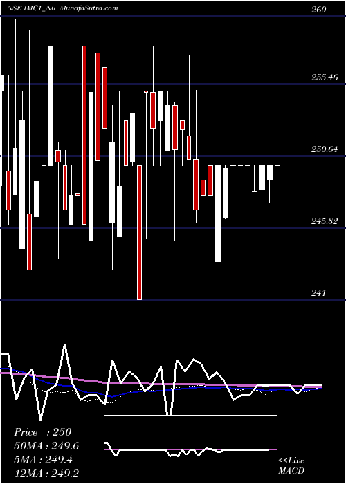  weekly chart SecRe