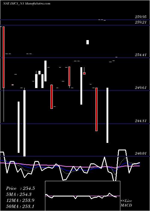  Daily chart SecRe