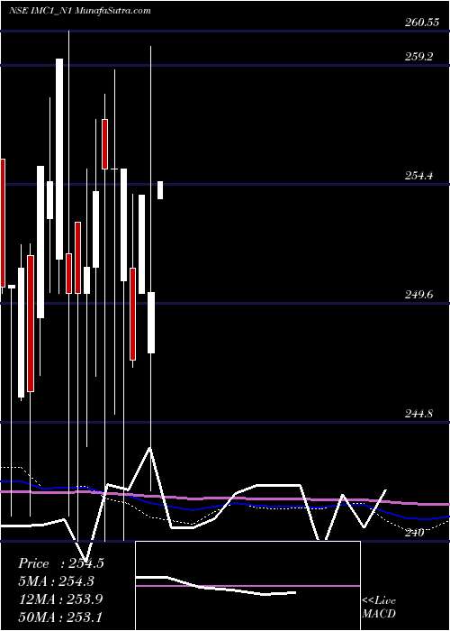  monthly chart SecRe