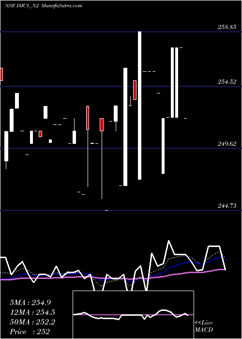  Daily chart SecRe