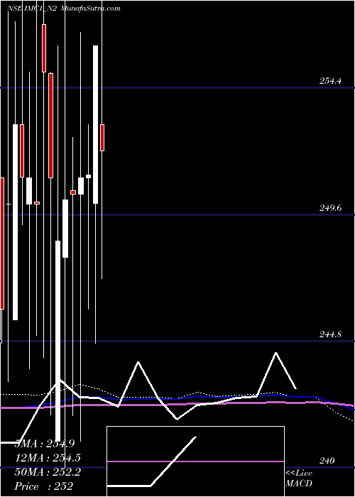  monthly chart SecRe