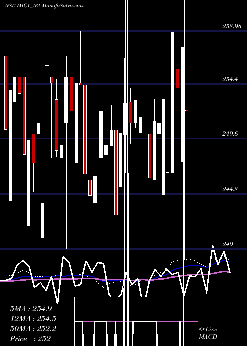  weekly chart SecRe