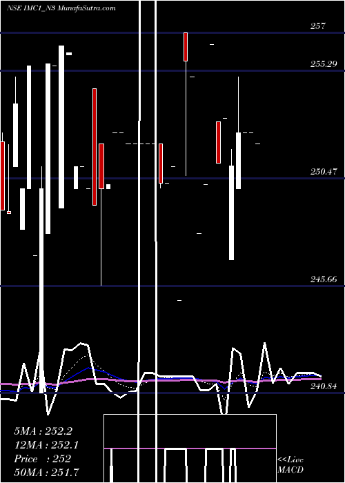  Daily chart Sec Re Ncgb 8.25% Strpp D