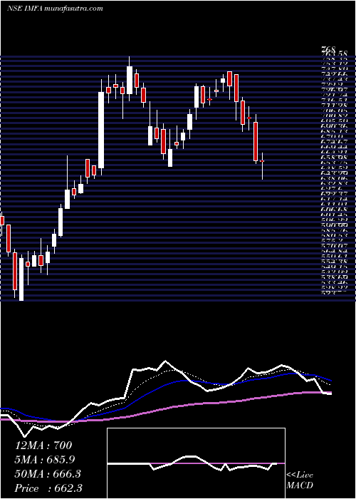  Daily chart IndianMetals