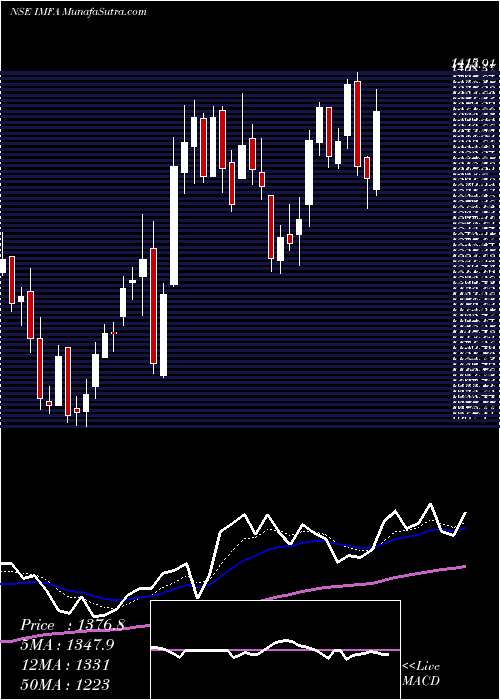  Daily chart Indian Metals & Ferro Alloys Limited