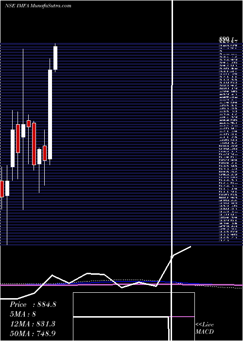  monthly chart IndianMetals