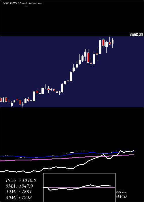  weekly chart IndianMetals