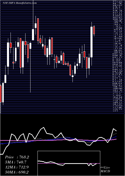  weekly chart IndianMetals