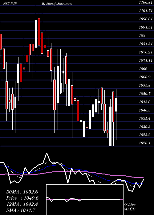 Daily chart IndiaMotor