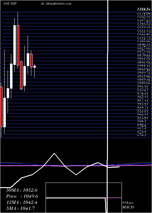  monthly chart IndiaMotor