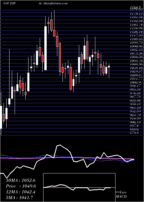  weekly chart IndiaMotor