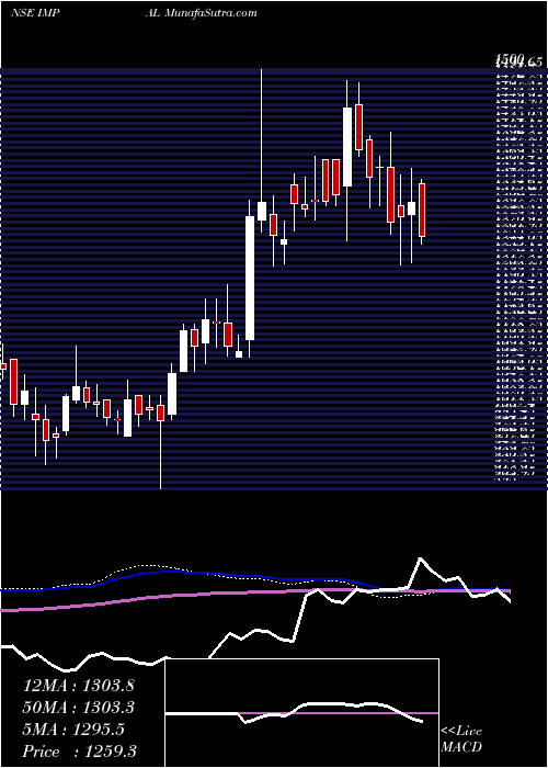  weekly chart IndiaMotor