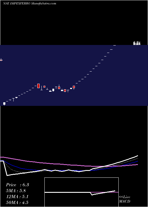  Daily chart Impex Ferro Tech Limited