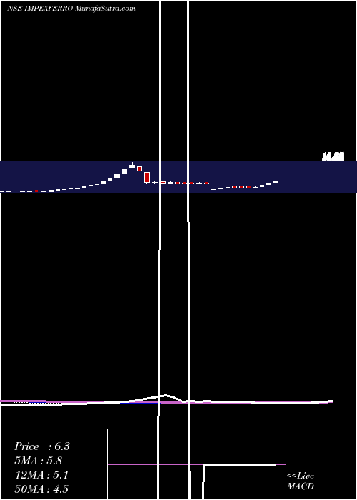  weekly chart ImpexFerro