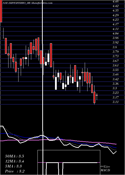  Daily chart Impex Ferro Tech Limited