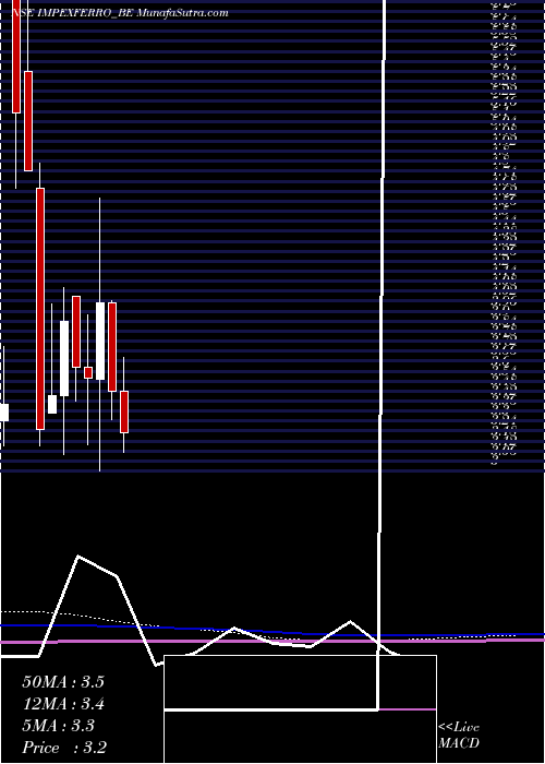  monthly chart ImpexFerro