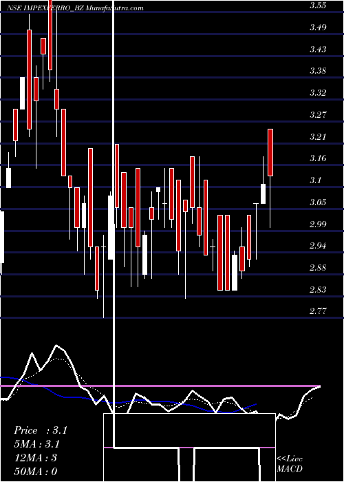  Daily chart ImpexFerro