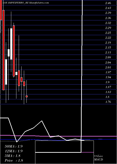  monthly chart ImpexFerro