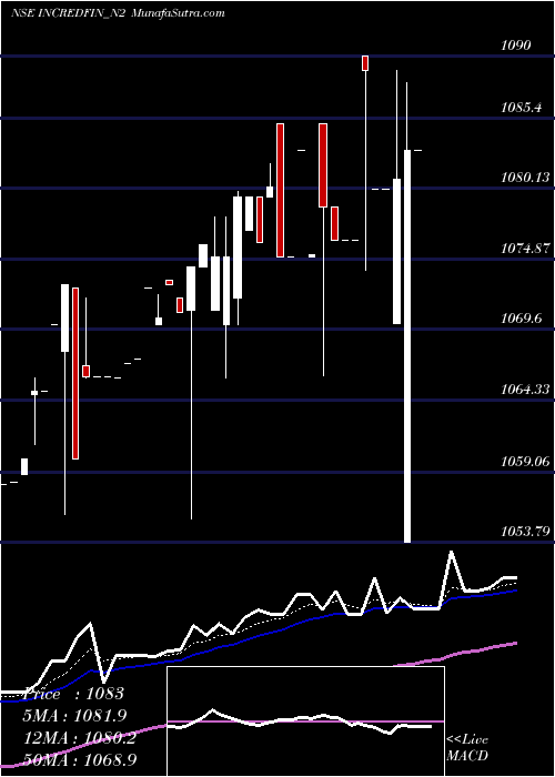  Daily chart Sec Re Ncd 9.25% Sr.ii