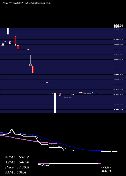  Daily chart Sec Re Ncd 9.13% Sr.iii