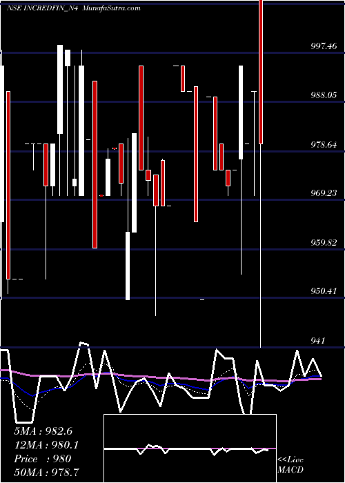  Daily chart Sec Re Ncd 9.45% Sr.i