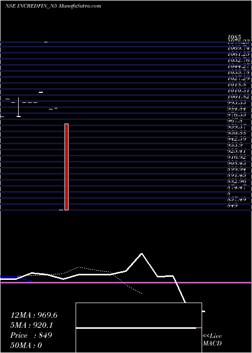  Daily chart Sec Re Ncd 9.80% Sr.ii