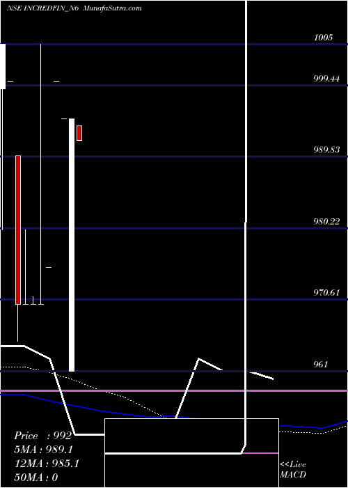  monthly chart SecRe