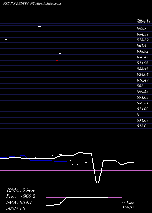  Daily chart Sec Re Ncd 10% Sr.iv
