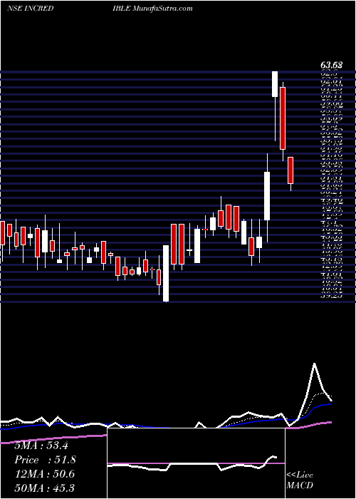  Daily chart Incredible Industries Ltd