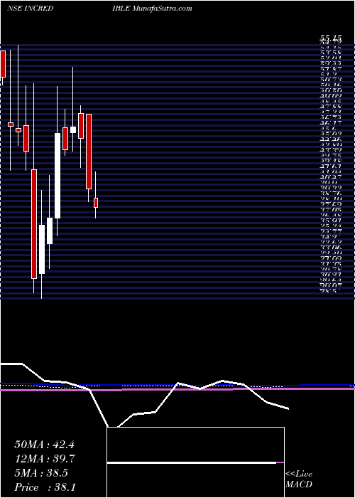  monthly chart IncredibleIndustries