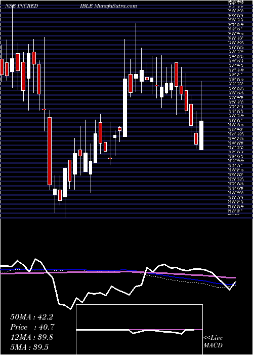  weekly chart IncredibleIndustries