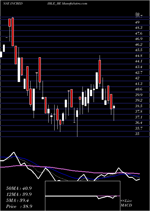  Daily chart IncredibleIndustries