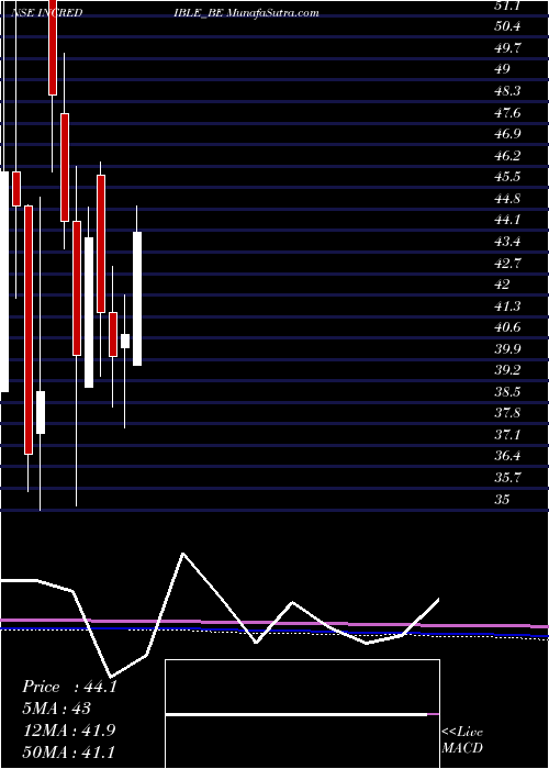  monthly chart IncredibleIndustries