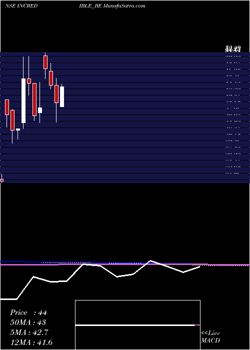  monthly chart IncredibleIndustries