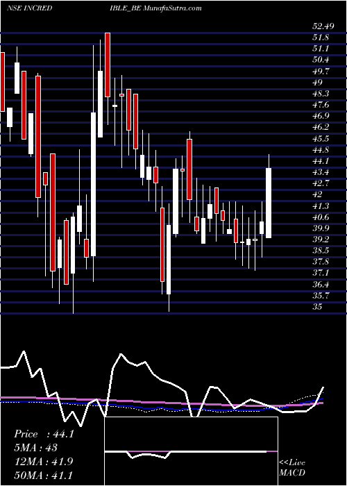  weekly chart IncredibleIndustries