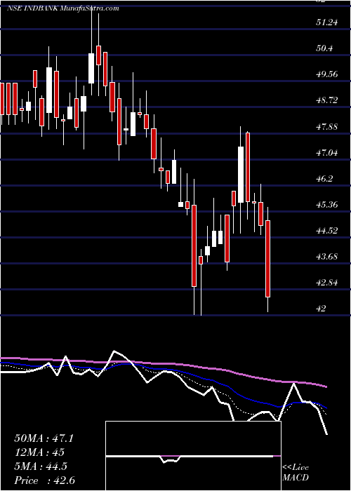  Daily chart Indbank Merchant Banking Services Limited