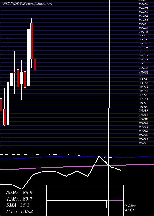  monthly chart IndbankMerchant