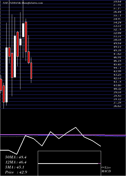  monthly chart IndbankMerchant