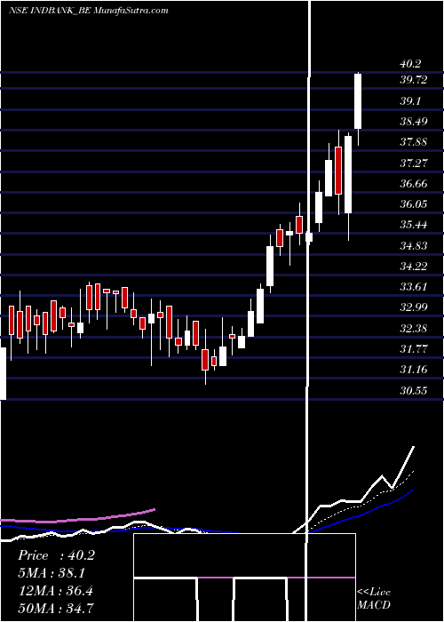  Daily chart IndbankMerch