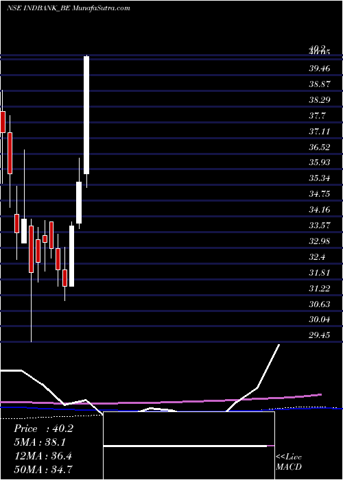  weekly chart IndbankMerch