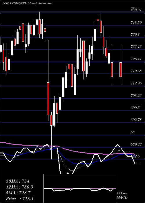  Daily chart IndianHotels